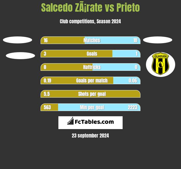 Salcedo ZÃ¡rate vs Prieto h2h player stats