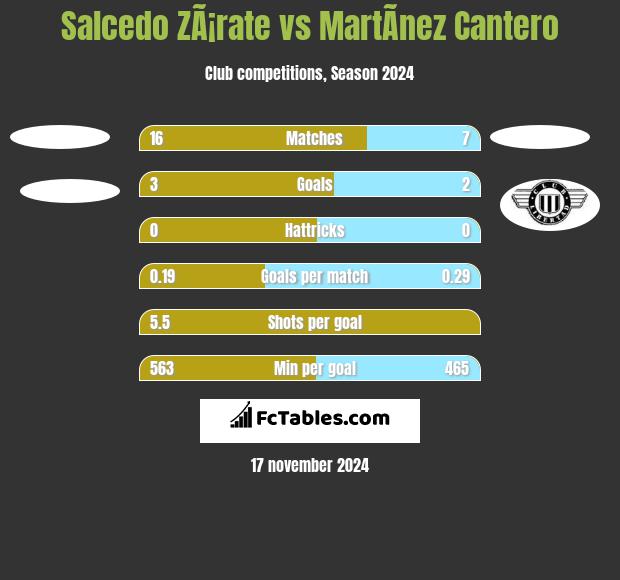 Salcedo ZÃ¡rate vs MartÃ­nez Cantero h2h player stats