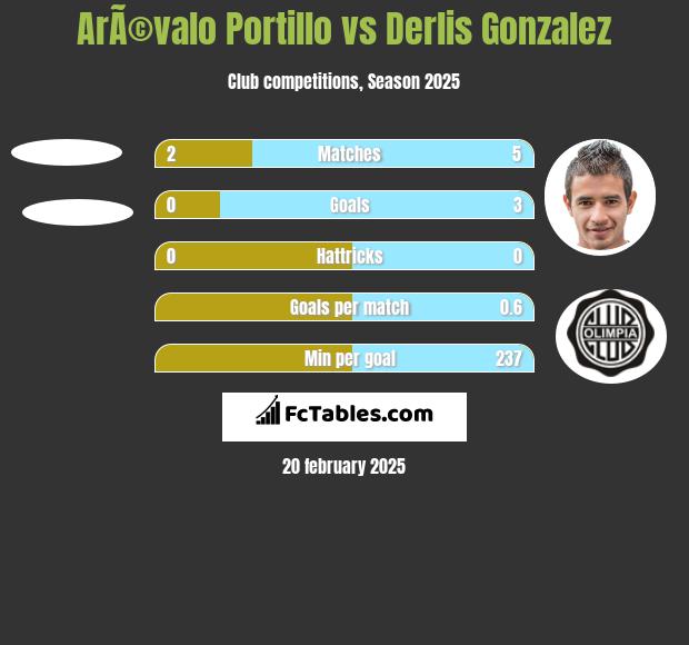 ArÃ©valo Portillo vs Derlis Gonzalez h2h player stats