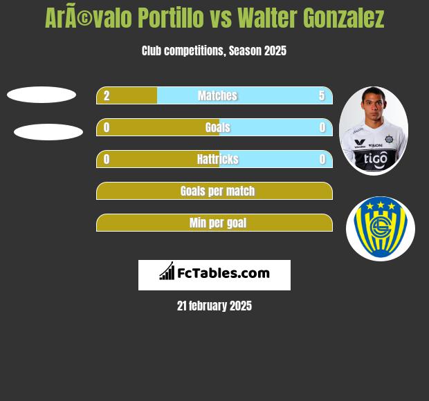 ArÃ©valo Portillo vs Walter Gonzalez h2h player stats