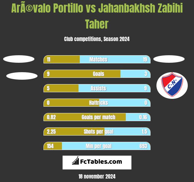 ArÃ©valo Portillo vs Jahanbakhsh Zabihi Taher h2h player stats