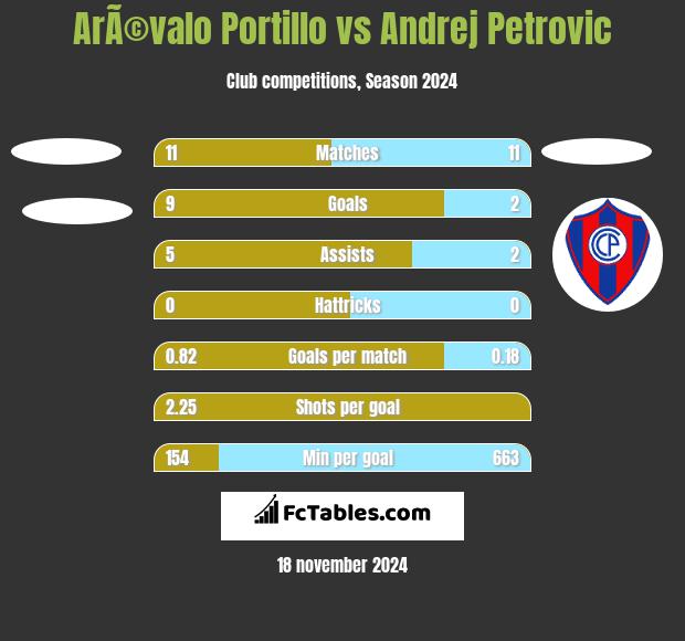 ArÃ©valo Portillo vs Andrej Petrovic h2h player stats