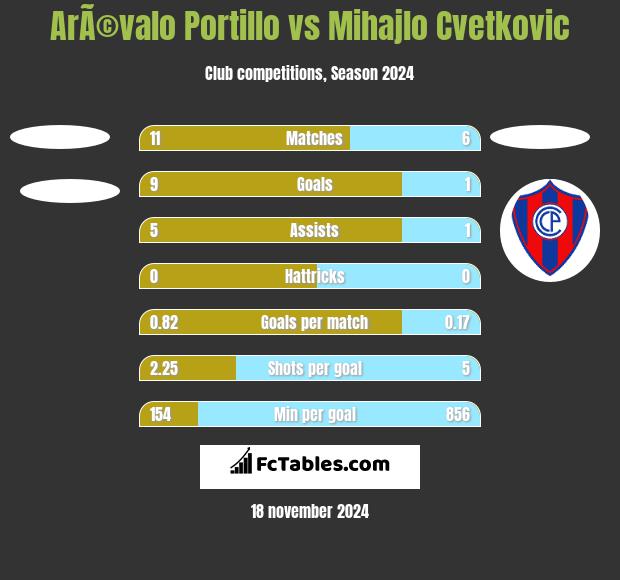 ArÃ©valo Portillo vs Mihajlo Cvetkovic h2h player stats