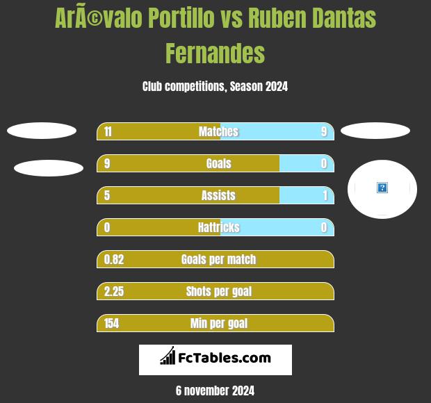 ArÃ©valo Portillo vs Ruben Dantas Fernandes h2h player stats