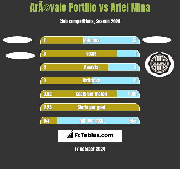 ArÃ©valo Portillo vs Ariel Mina h2h player stats