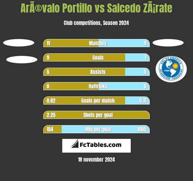 ArÃ©valo Portillo vs Salcedo ZÃ¡rate h2h player stats