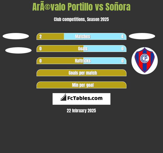 ArÃ©valo Portillo vs Soñora h2h player stats