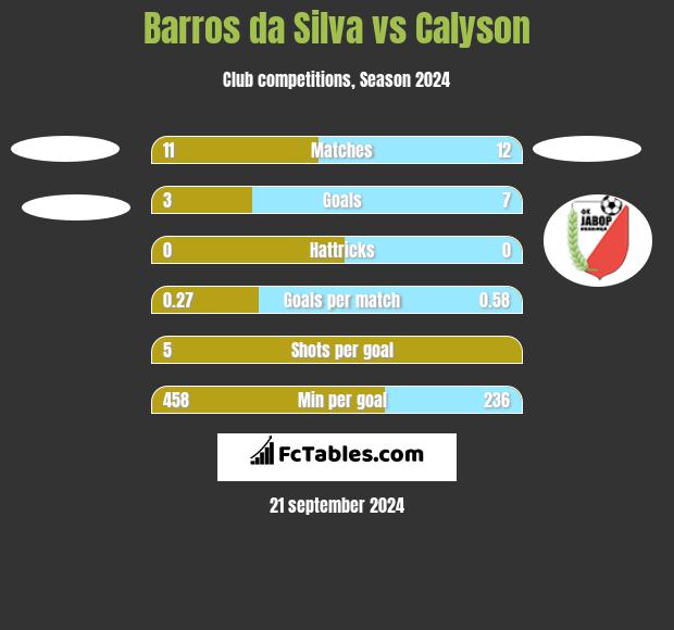 Barros da Silva vs Calyson h2h player stats