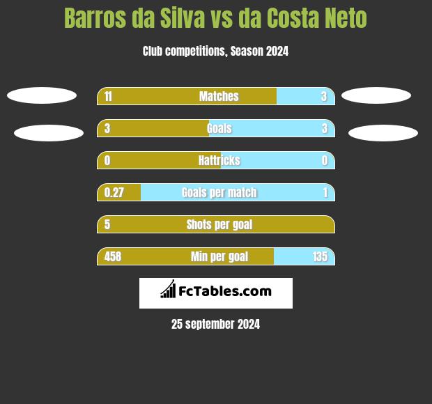 Barros da Silva vs da Costa Neto h2h player stats