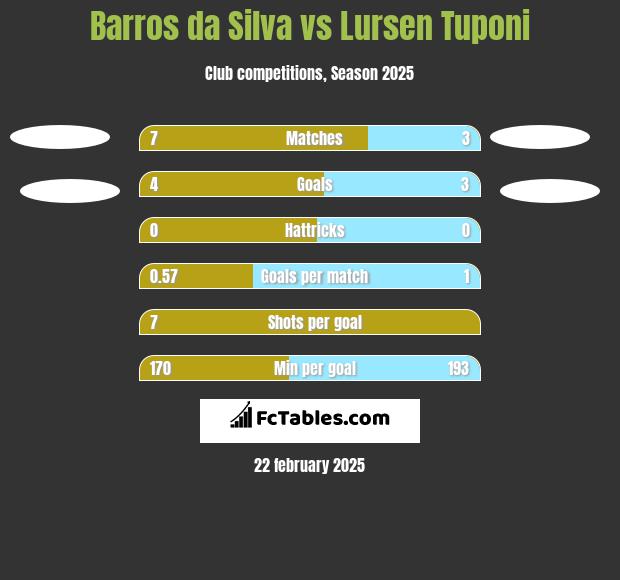 Barros da Silva vs Lursen Tuponi h2h player stats