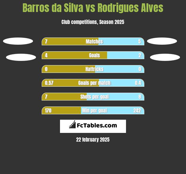 Barros da Silva vs Rodrigues Alves h2h player stats