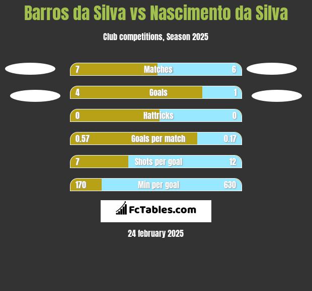 Barros da Silva vs Nascimento da Silva h2h player stats