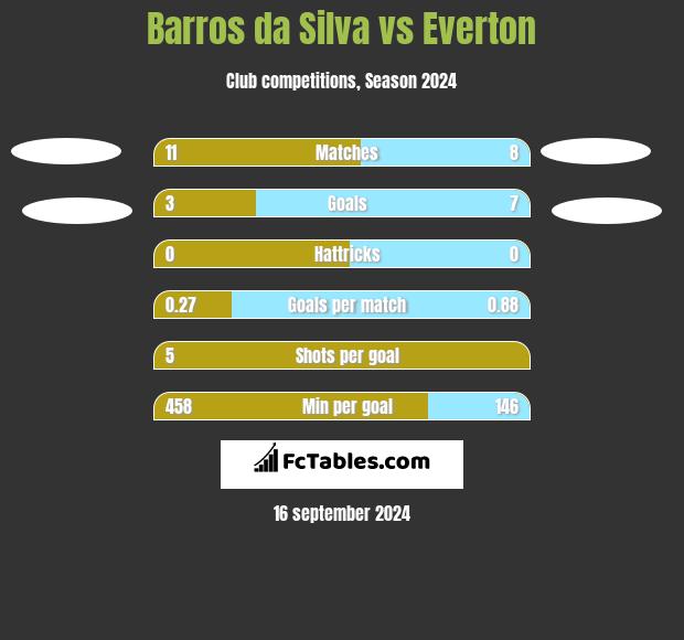 Barros da Silva vs Everton h2h player stats