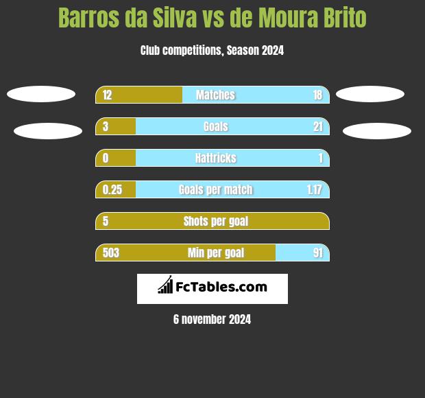 Barros da Silva vs de Moura Brito h2h player stats