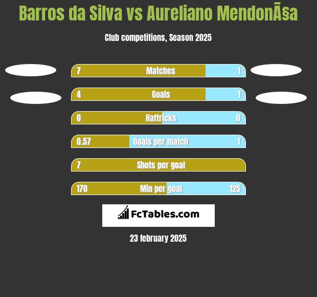 Barros da Silva vs Aureliano MendonÃ§a h2h player stats