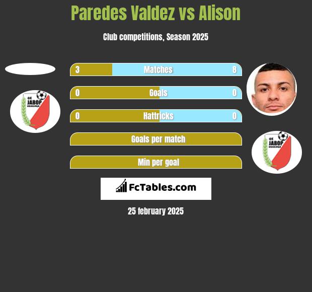 Paredes Valdez vs Alison h2h player stats