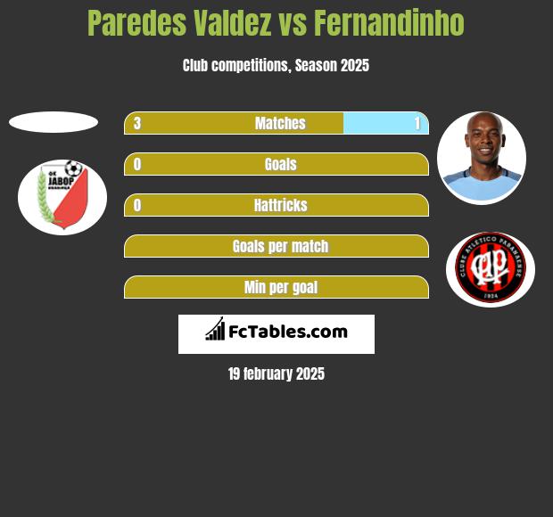 Paredes Valdez vs Fernandinho h2h player stats