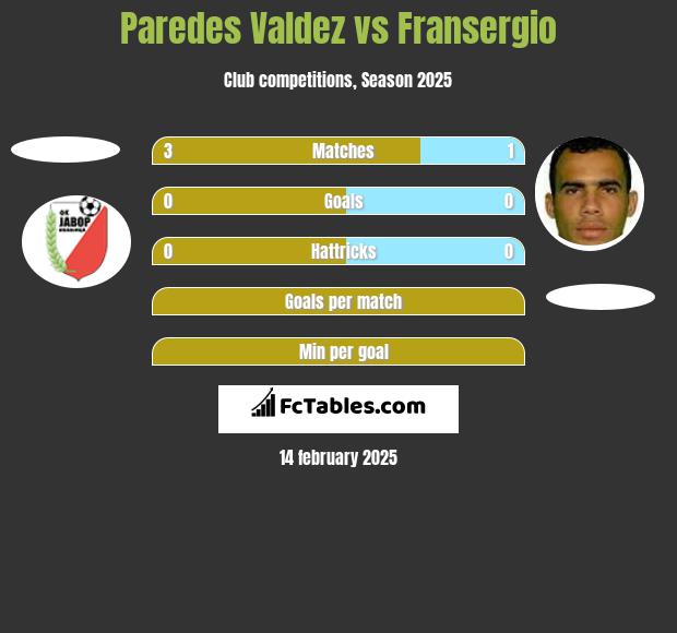 Paredes Valdez vs Fransergio h2h player stats