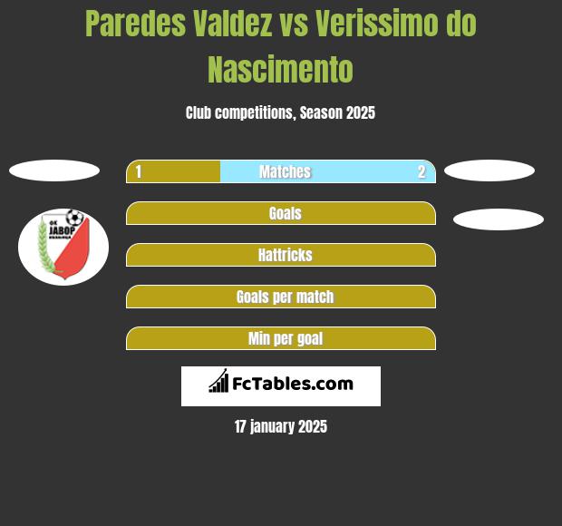 Paredes Valdez vs Verissimo do Nascimento h2h player stats