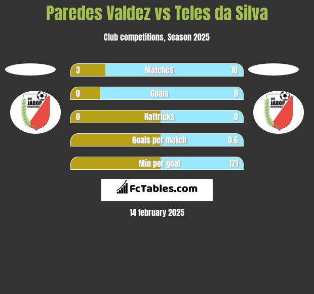 Paredes Valdez vs Teles da Silva h2h player stats