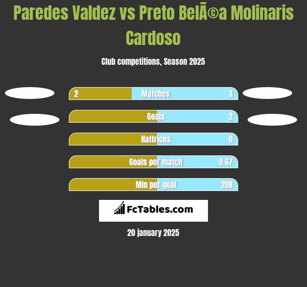 Paredes Valdez vs Preto BelÃ©a Molinaris Cardoso h2h player stats