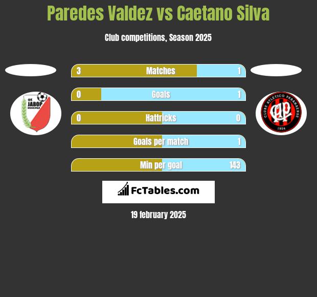 Paredes Valdez vs Caetano Silva h2h player stats