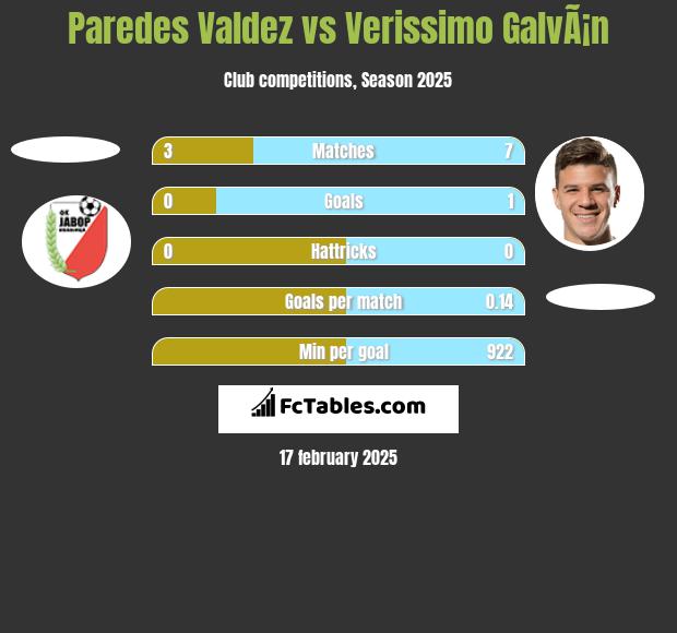 Paredes Valdez vs Verissimo GalvÃ¡n h2h player stats