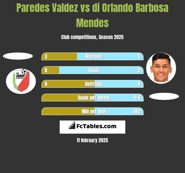 Paredes Valdez vs di Orlando Barbosa Mendes h2h player stats