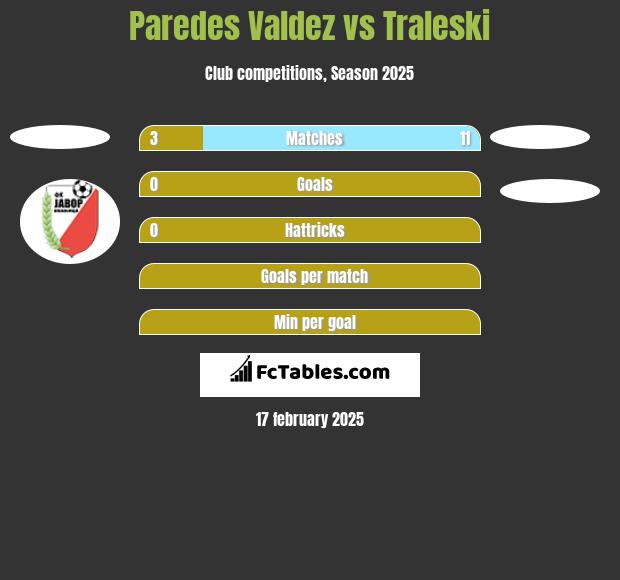 Paredes Valdez vs Traleski h2h player stats