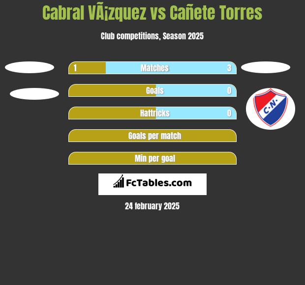 Cabral VÃ¡zquez vs Cañete Torres h2h player stats