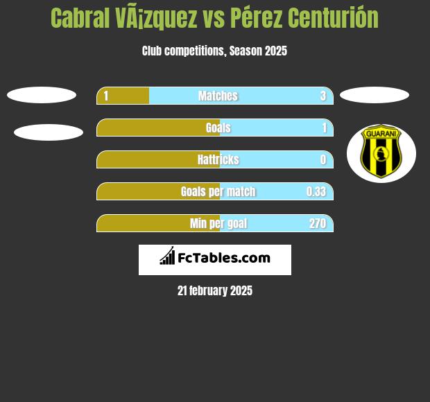 Cabral VÃ¡zquez vs Pérez Centurión h2h player stats