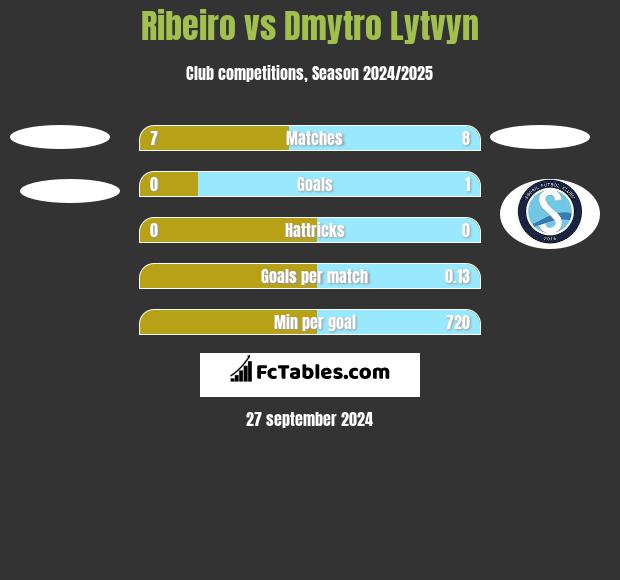 Ribeiro vs Dmytro Lytvyn h2h player stats