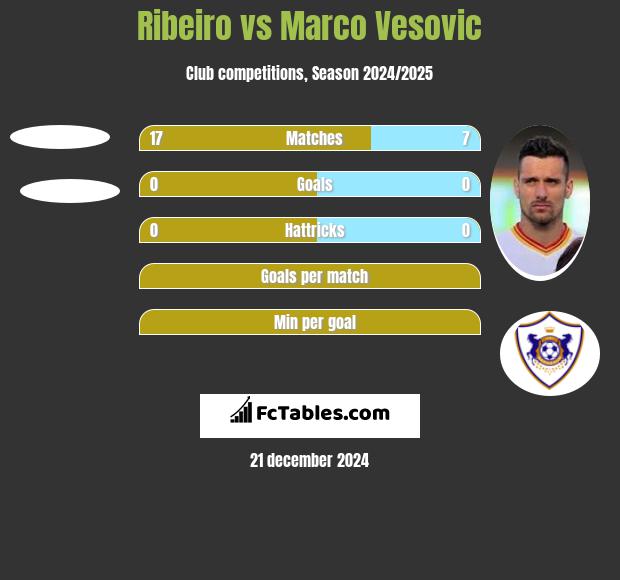 Ribeiro vs Marco Vesovic h2h player stats