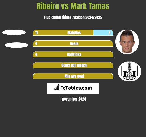 Ribeiro vs Mark Tamas h2h player stats