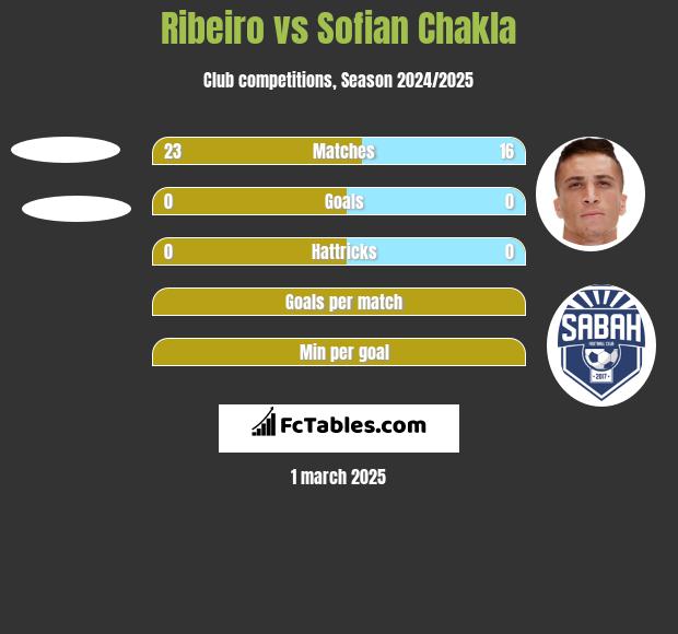 Ribeiro vs Sofian Chakla h2h player stats