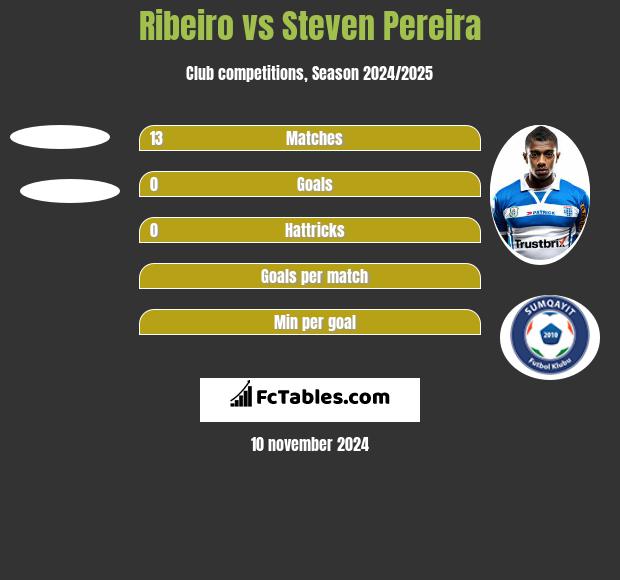 Ribeiro vs Steven Pereira h2h player stats