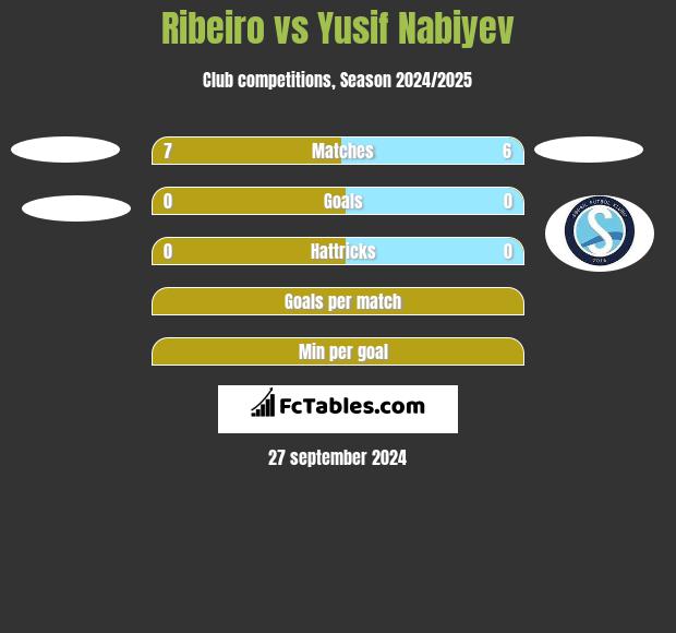 Ribeiro vs Yusif Nabiyev h2h player stats