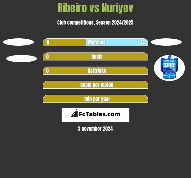 Ribeiro vs Nuriyev h2h player stats