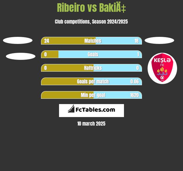 Ribeiro vs BakiÄ‡ h2h player stats