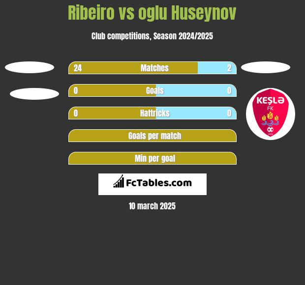 Ribeiro vs oglu Huseynov h2h player stats