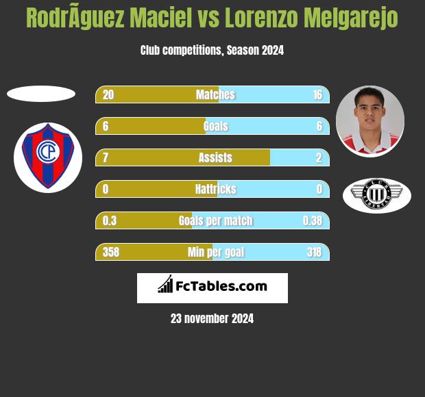 RodrÃ­guez Maciel vs Lorenzo Melgarejo h2h player stats