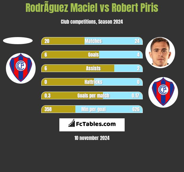 RodrÃ­guez Maciel vs Robert Piris h2h player stats