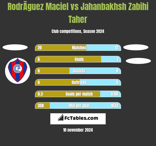 RodrÃ­guez Maciel vs Jahanbakhsh Zabihi Taher h2h player stats