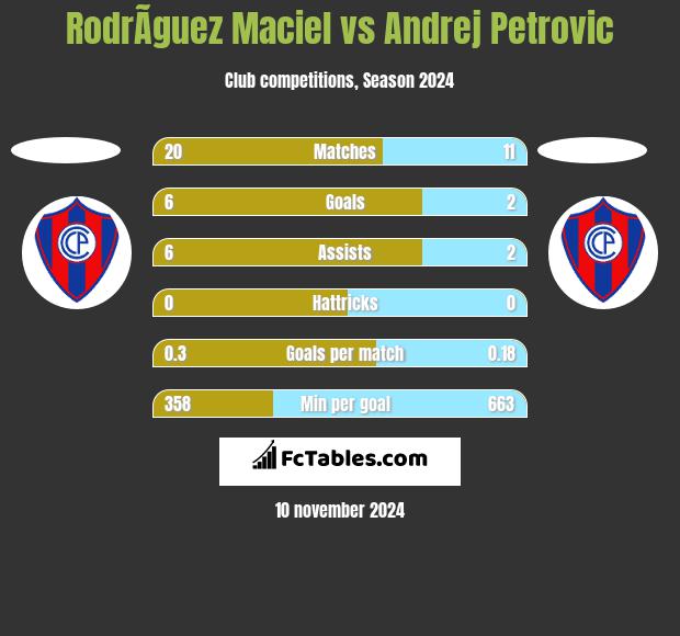 RodrÃ­guez Maciel vs Andrej Petrovic h2h player stats