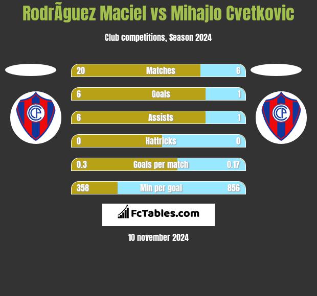 RodrÃ­guez Maciel vs Mihajlo Cvetkovic h2h player stats