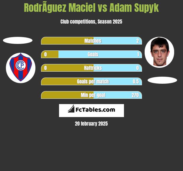 RodrÃ­guez Maciel vs Adam Supyk h2h player stats