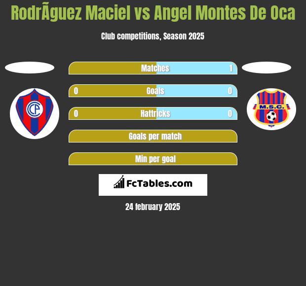 RodrÃ­guez Maciel vs Angel Montes De Oca h2h player stats