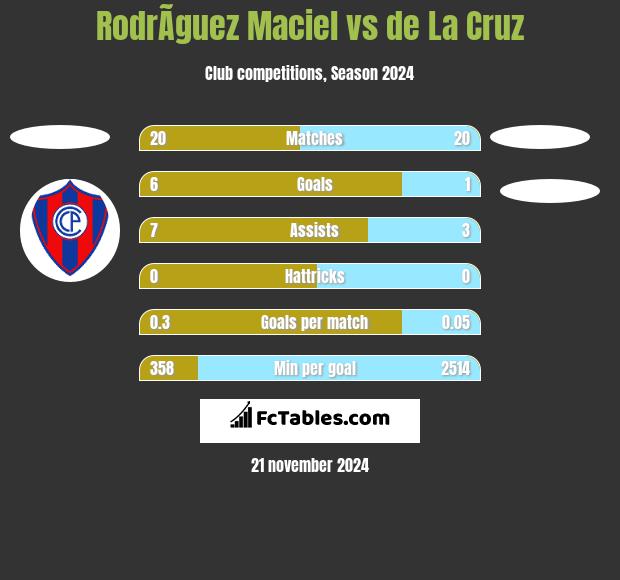 RodrÃ­guez Maciel vs de La Cruz h2h player stats