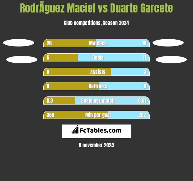 RodrÃ­guez Maciel vs Duarte Garcete h2h player stats