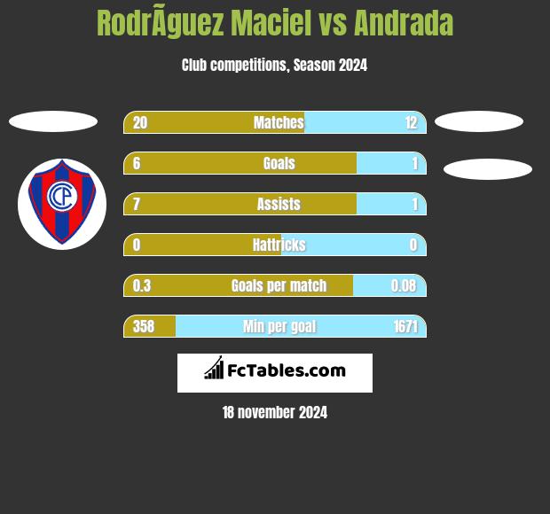 RodrÃ­guez Maciel vs Andrada h2h player stats